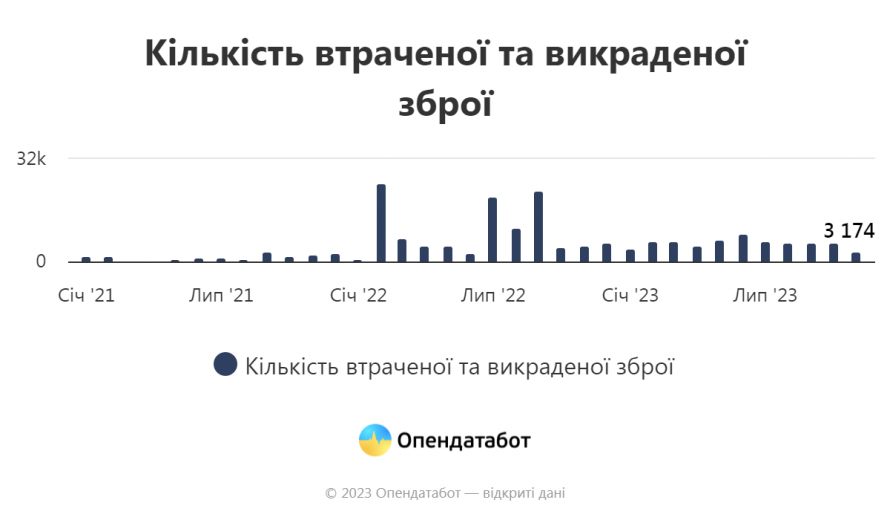 Деталі щодо кількості втраченої та викраденої зброї в Україні