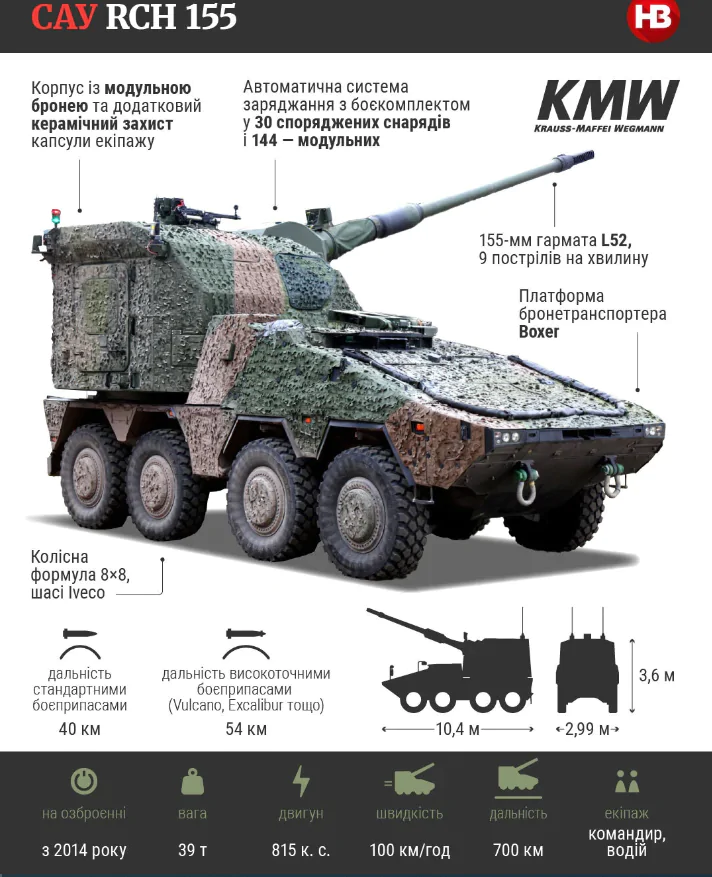 Україна перший замовник: коли очікувати прибуття новітніх самохідних артилерійських установок RCH 155