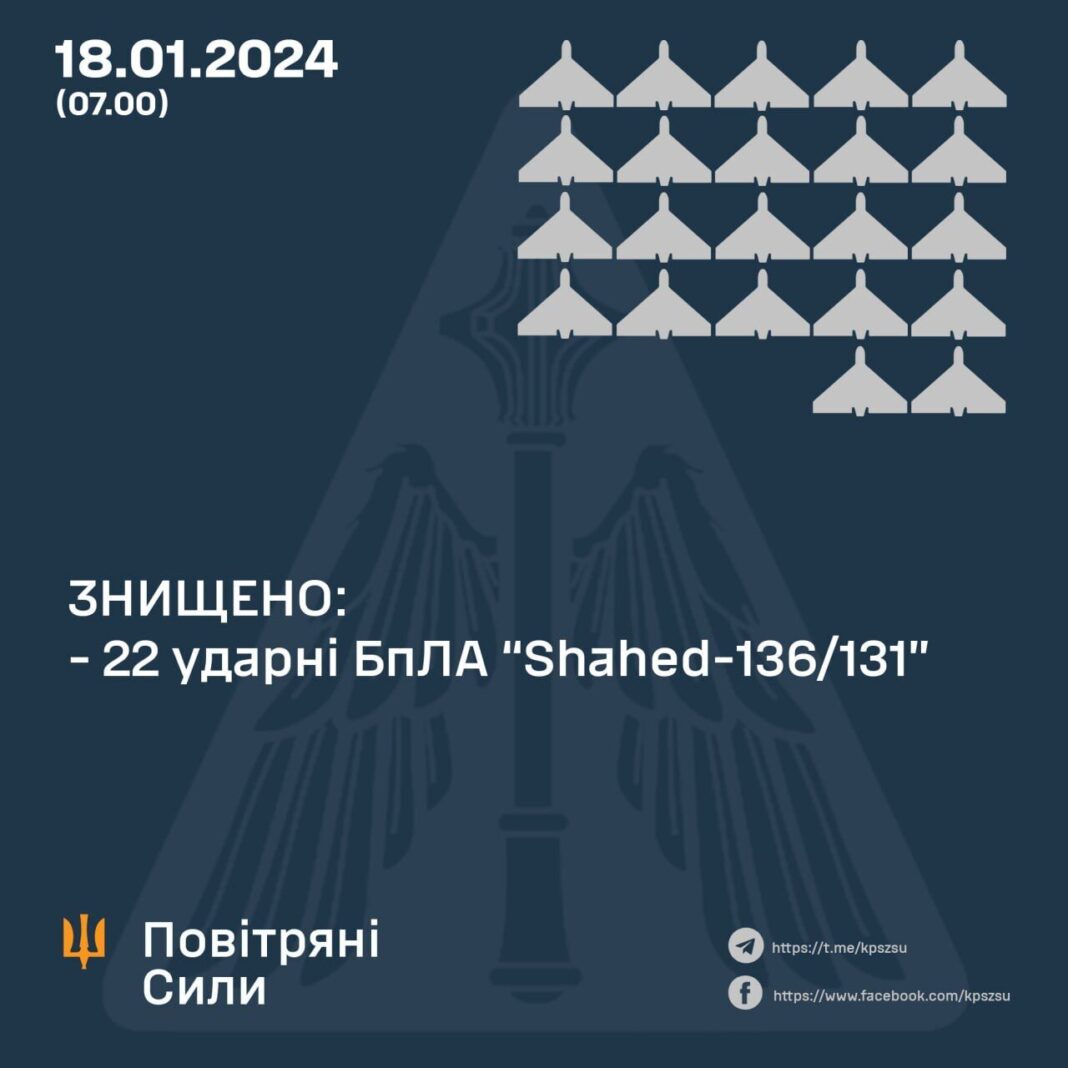 Збито 22 ворожі дрони-камікадзе “Шахед” під час атаки окупантів на Україну